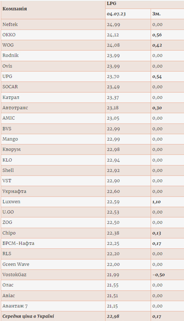 Ціни на газ на АЗС