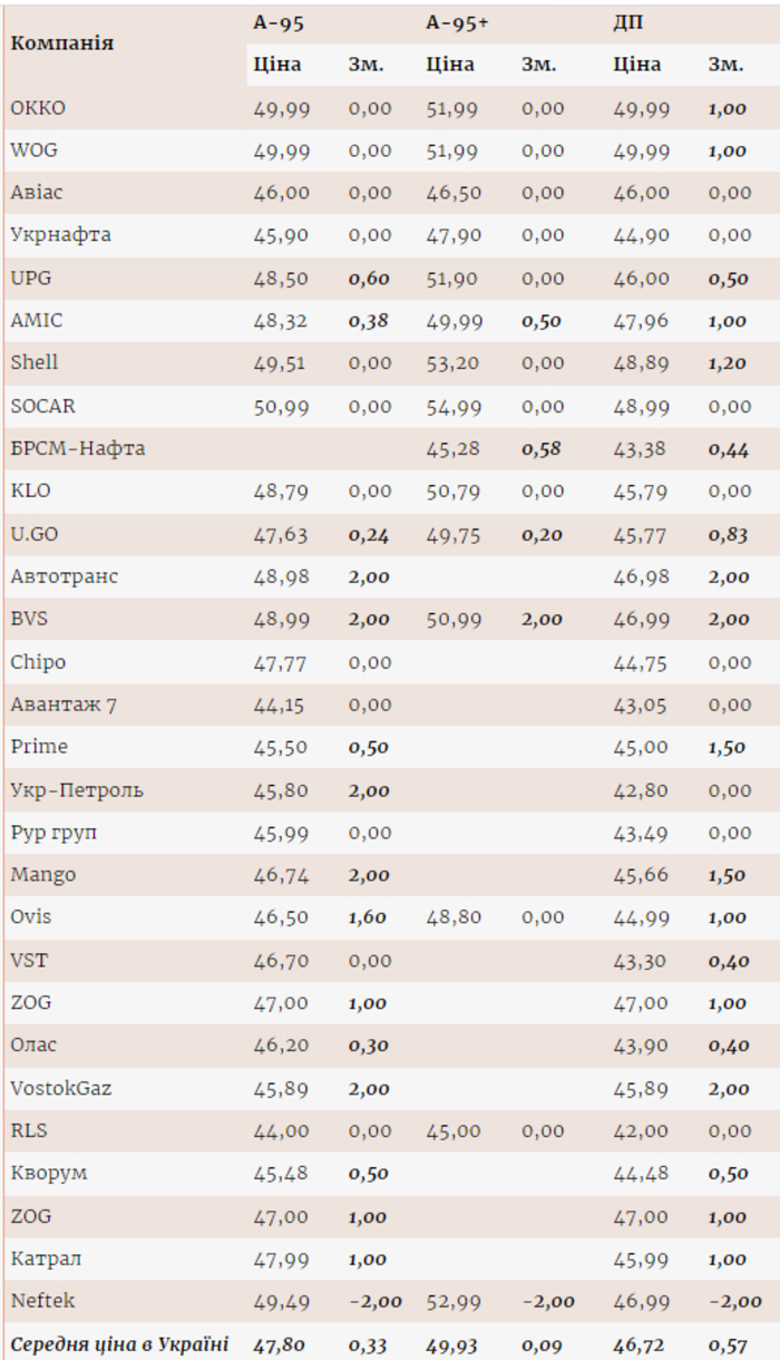 Цены на топливо на АЗС