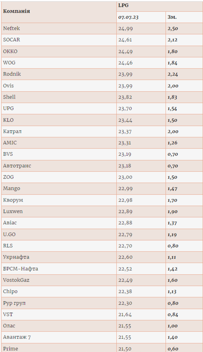 Цены на газ на АЗС