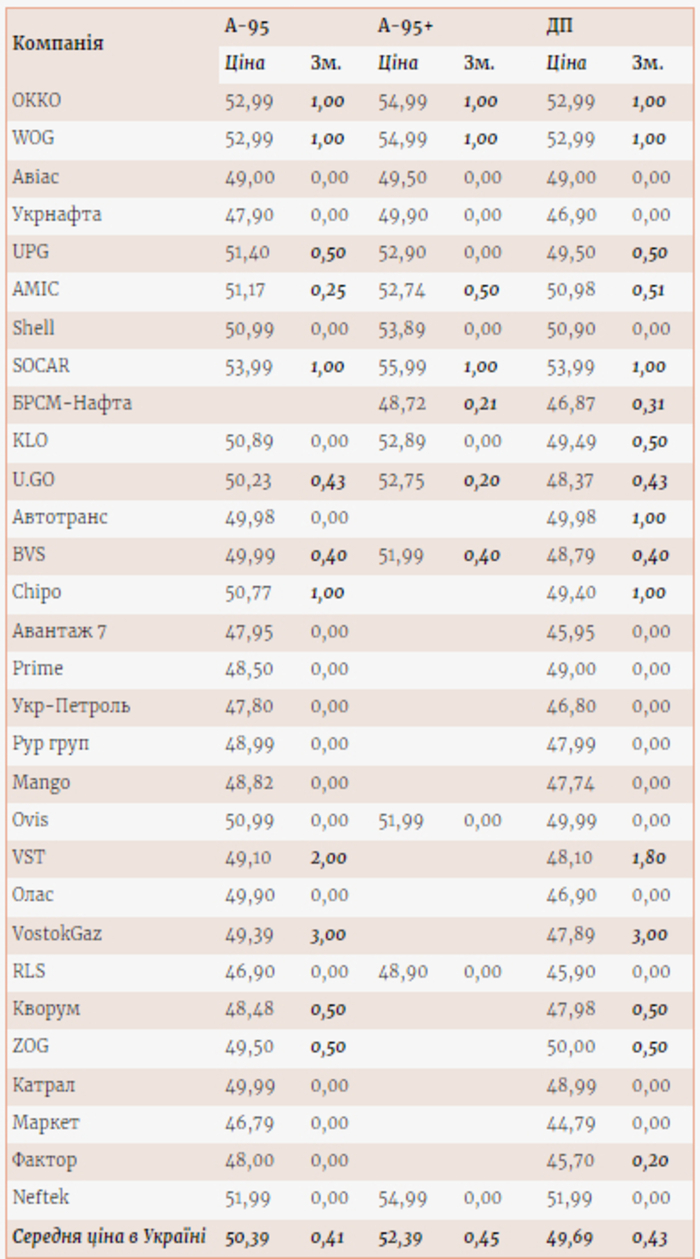 Цены на топливо на АЗС