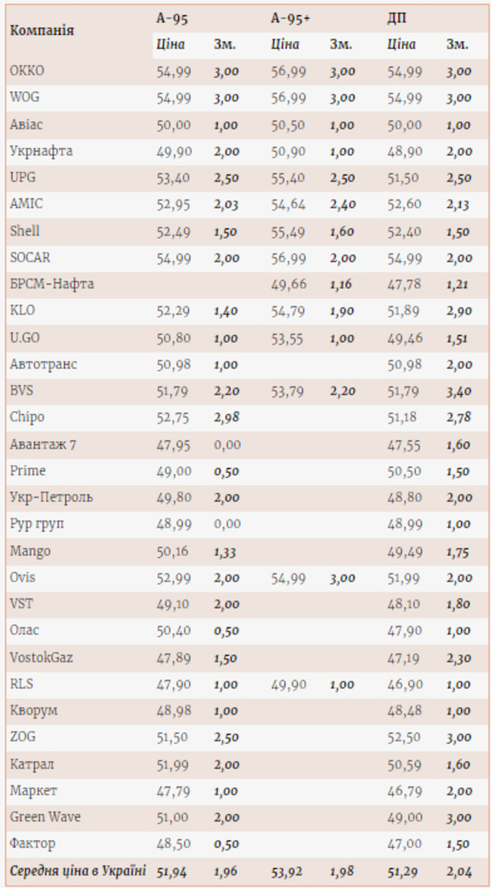 Ціни на пальне на АЗС