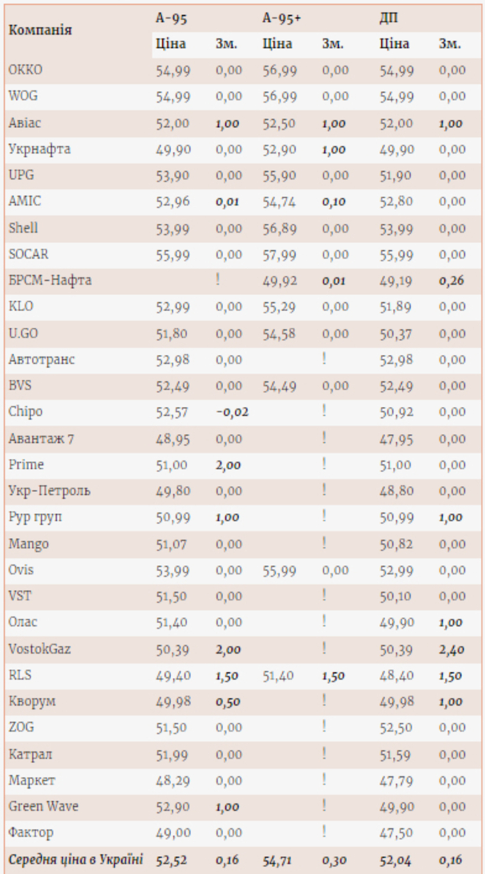Ціни на пальне на АЗС
