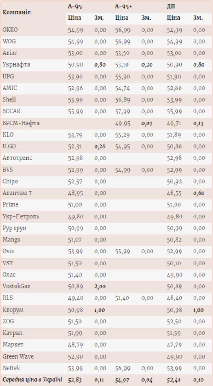 Цены на топливо на АЗС