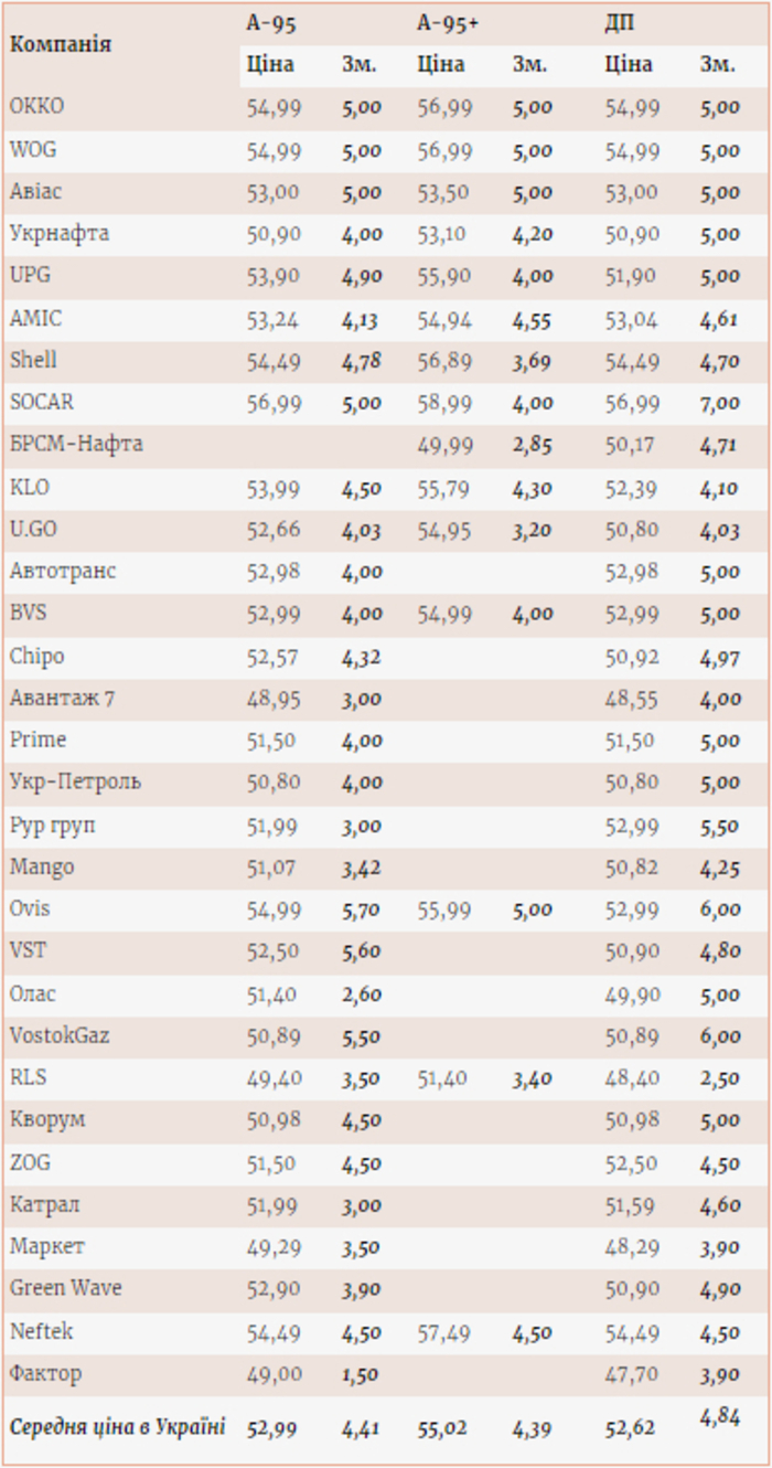 Цены на топливо на АЗС