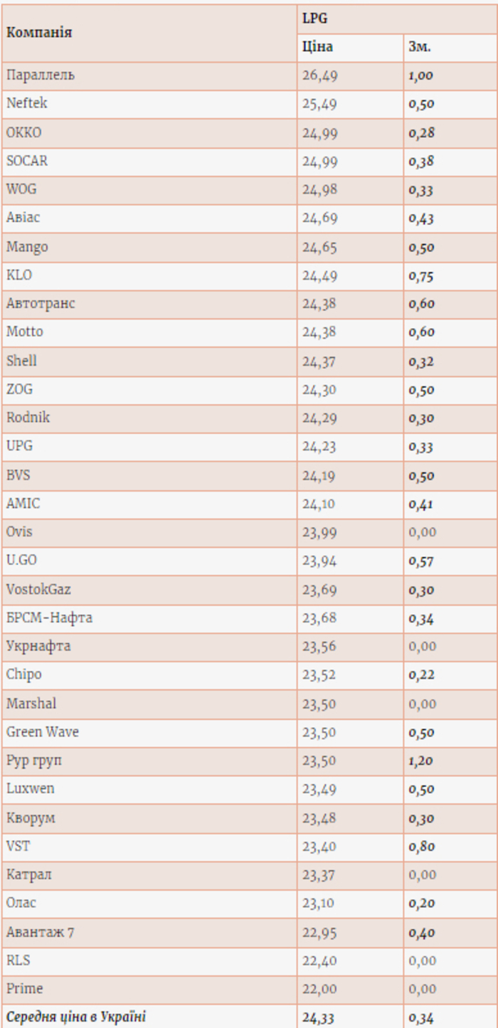 Ціни на газ на АЗС