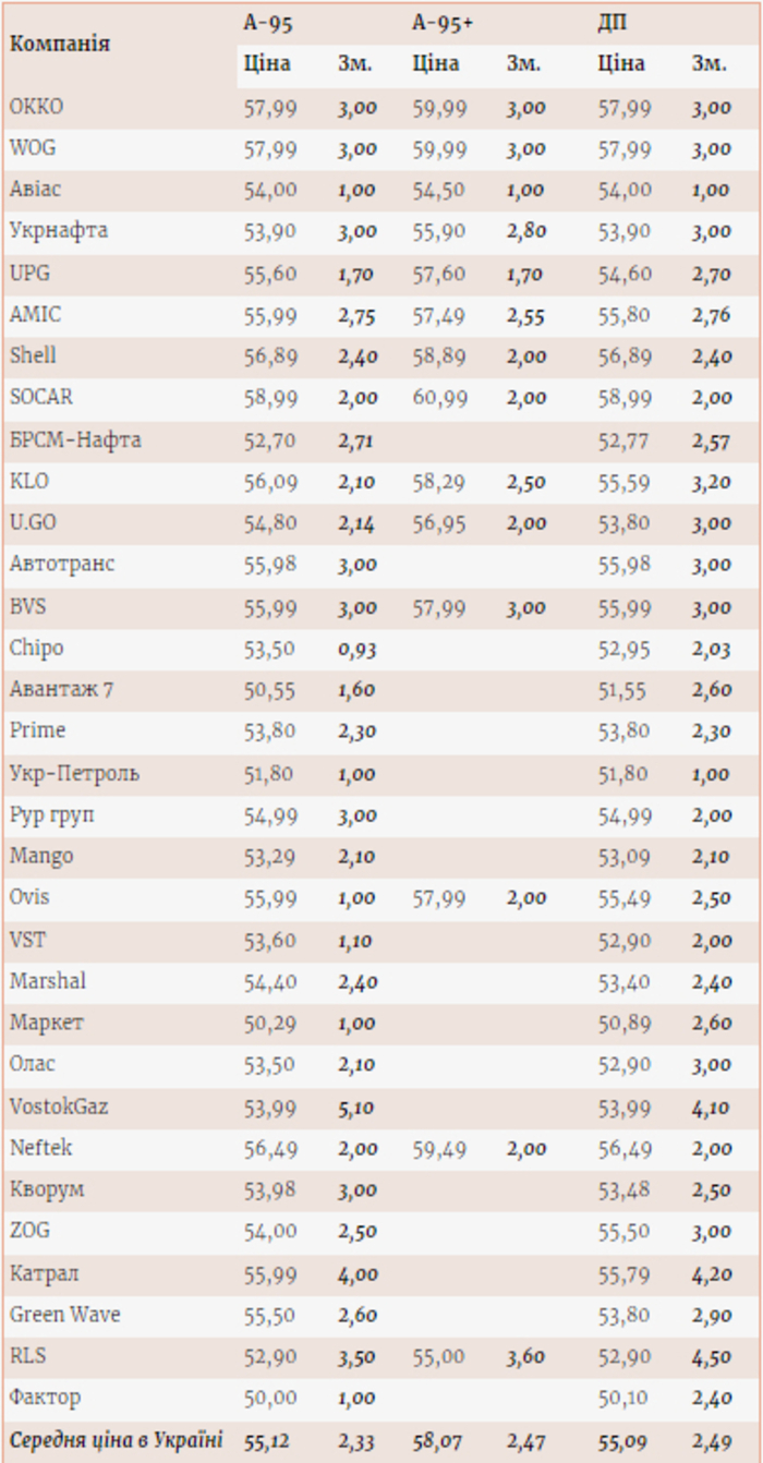 Цены на топливо на АЗС
