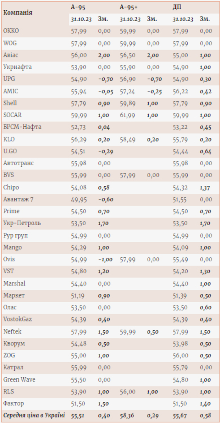 Ціни на пальне на АЗС