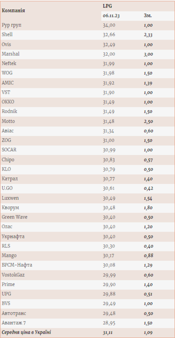 Цены на газ на АЗС