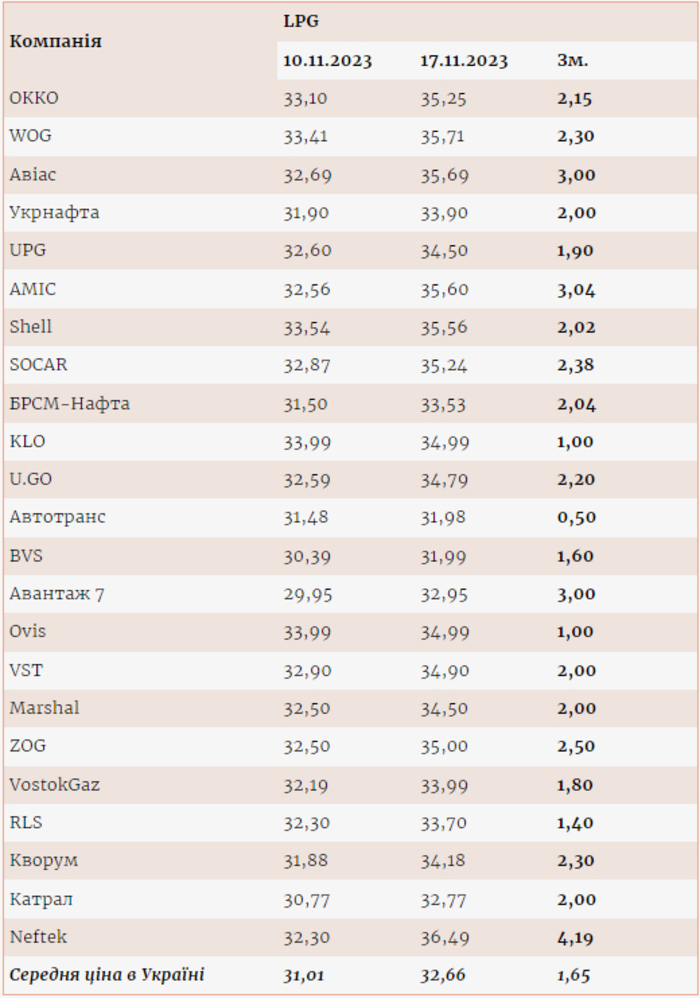Цены на газ на АЗС