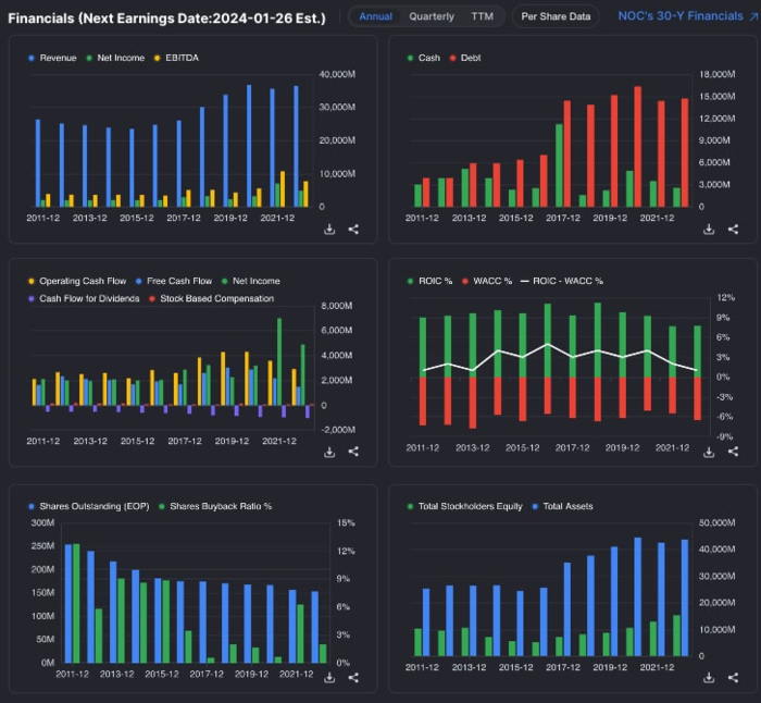 Фінансові показники Northrop Grumman Corp. (NOC)
