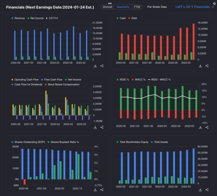 Фінансові показники Lockheed Martin Corp. (LMT)