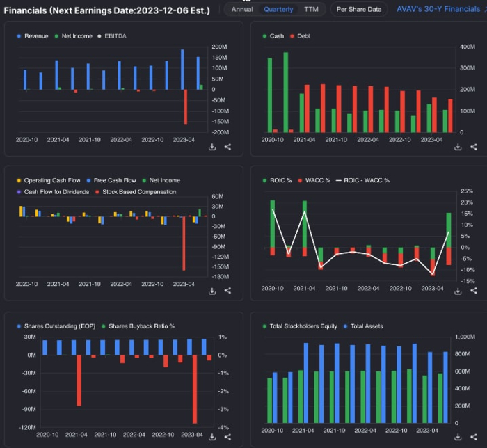 Фінансові показники AeroVironment Inc. (AVAV)