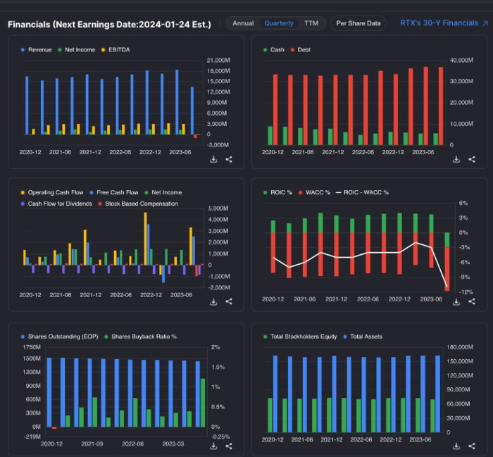 Фінансові показники Raytheon Technologies Corp. (RTX)
