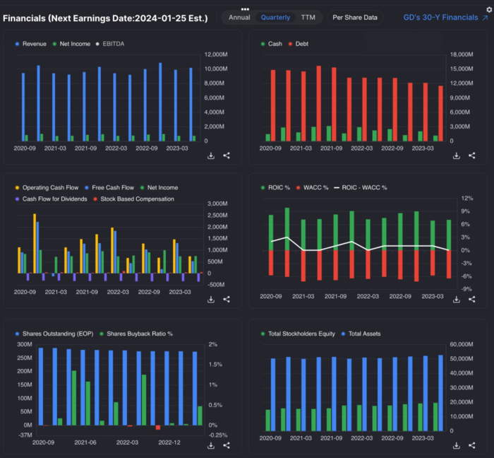 Фінансові показники General Dynamics Corp. (GD)