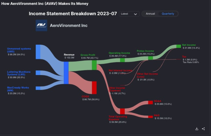 Звіт про прибутки та збитки AeroVironment Inc. (AVAV)