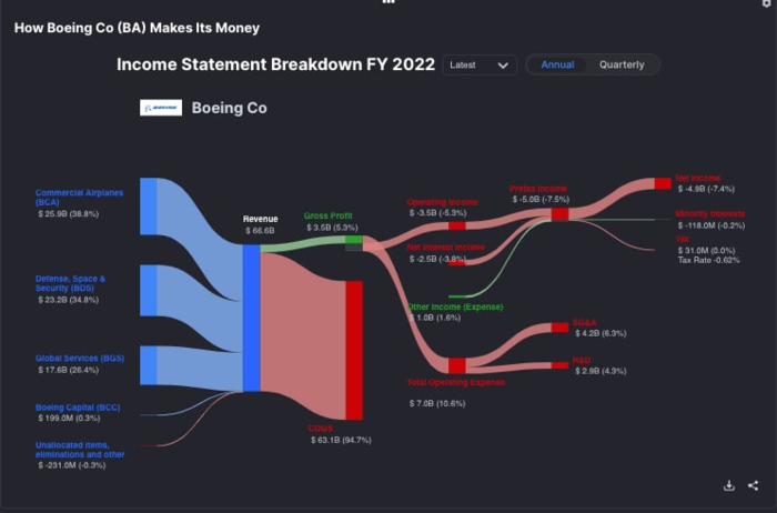 Звіт про прибутки та збитки Boeing Co (BA)