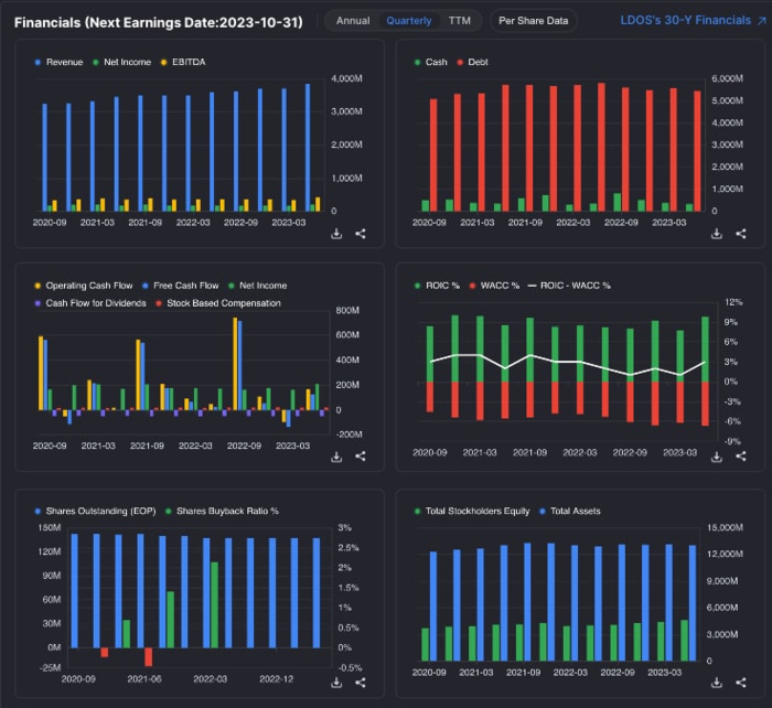 Фінансові показники Leidos Holdings Inc. (LDOS)