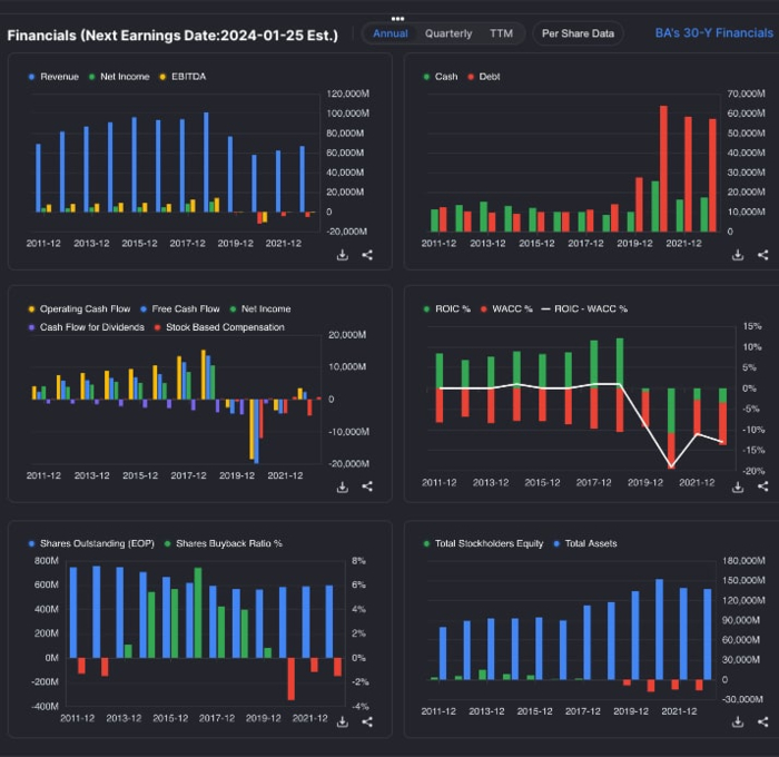 Фінансові показники Boeing Co (BA)