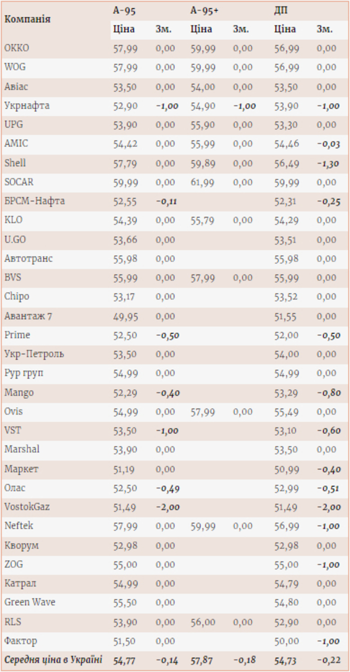 Цены на топливо на АЗС