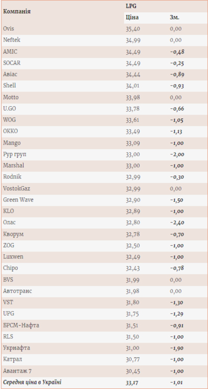 Ціни на газ на АЗС