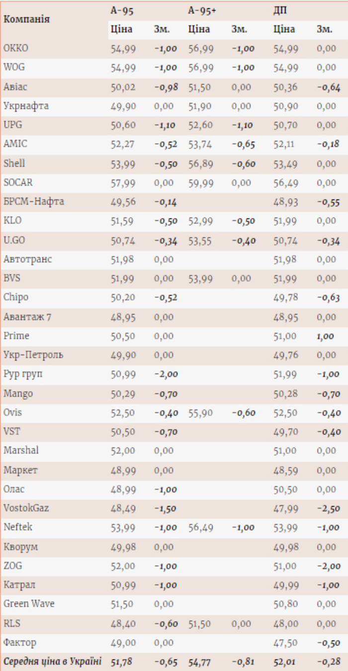Цены на топливо на АЗС