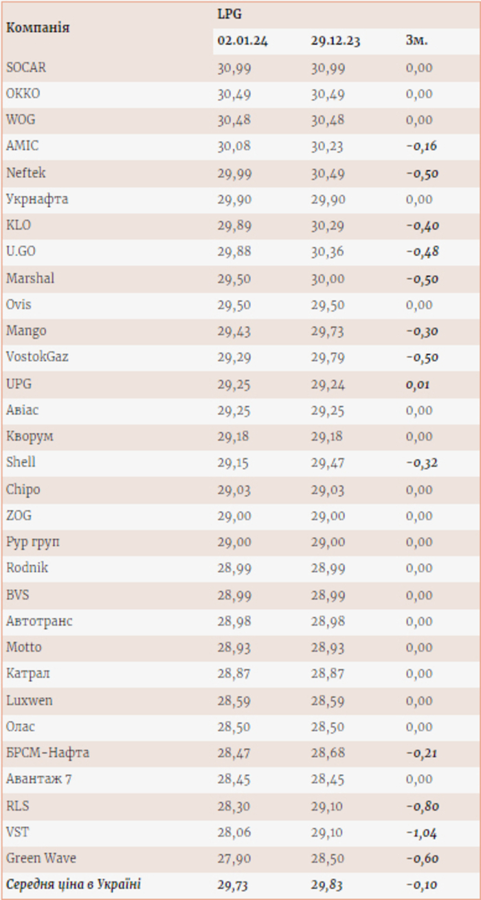 Ціни на газ на АЗС
