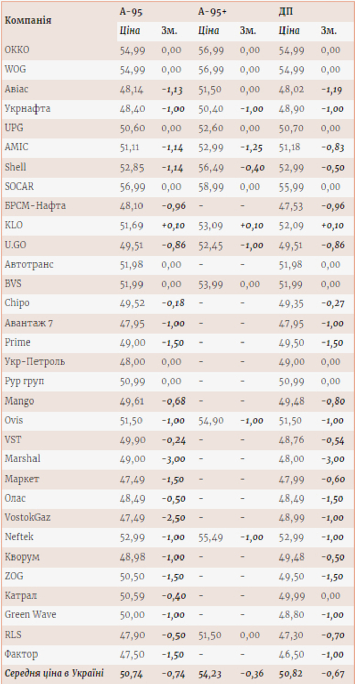 Ціни на пальне на АЗС