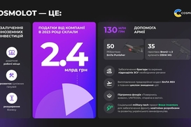 Податки від компанії Cosmolot за 2023 рік складають 2,4 млрд грн