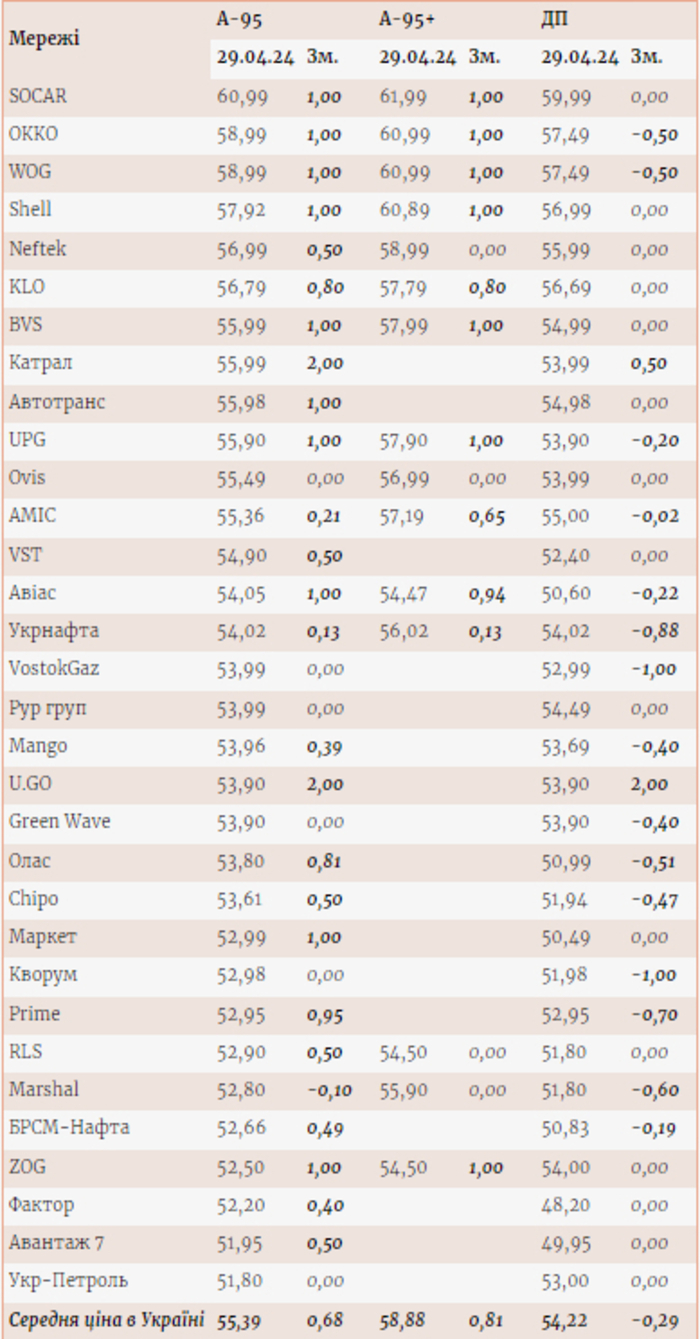 Цены на топливо на АЗС