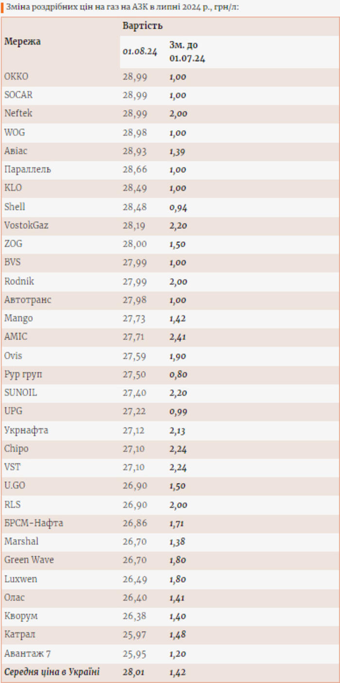 Ціни на газ на АЗС