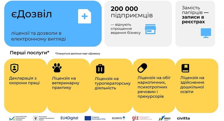 18 вересня у «єДозвілі» з'явиться перша електронна послуга для бізнесу – Мінекономіки