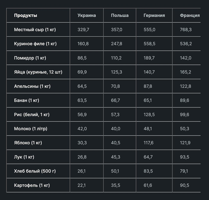 Таблица с ценами на продукты в разных странах