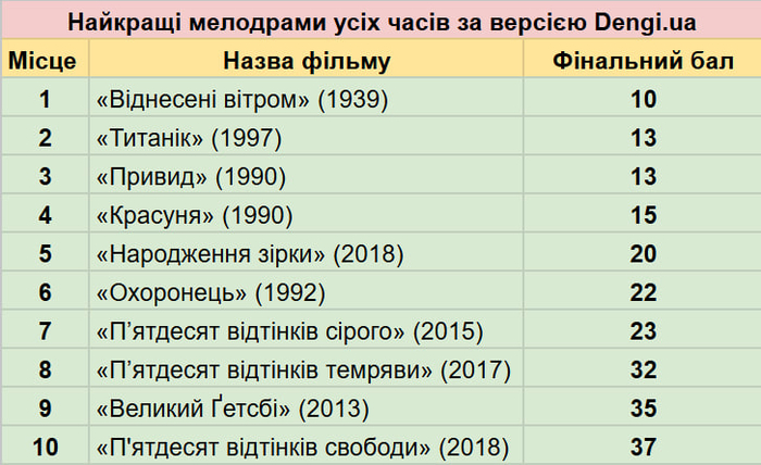 Найкращі мелодрами усіх часів за версією Dengi.ua