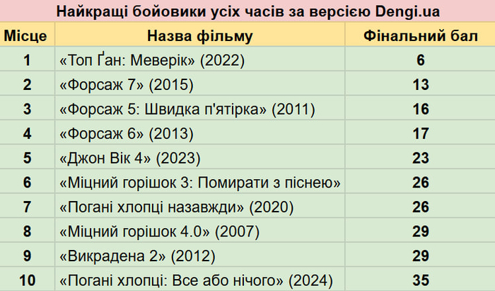 Найкращі бойовики усіх часів за версією Dengi.ua