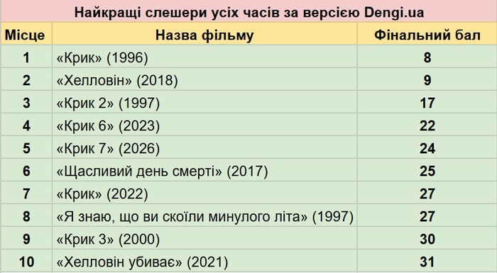 Лучшие слэшеры всех времен по версии Dengi.ua