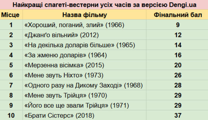 Лучшие спагетти-вестерны всех времён по версии Dengi.ua