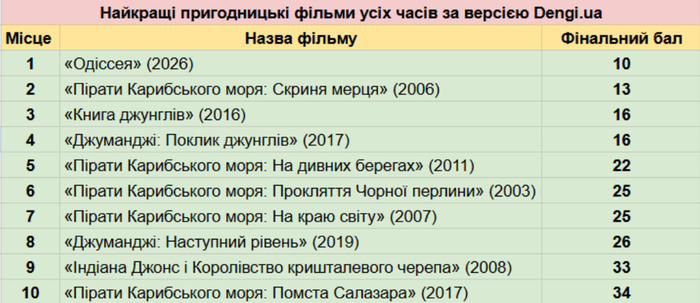 Найкращі пригодницькі фільми всіх часів за версією Dengi.ua