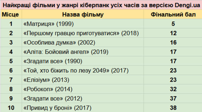 Лучшие фильмы в жанре киберпанк всех времён по версии Dengi.ua
