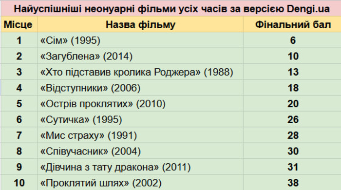 Самые успешные неонуарные фильмы всех времен по версии Dengi.ua