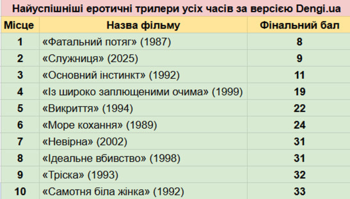 Самые успешные эротические триллеры всех времен по версии Dengi.ua
